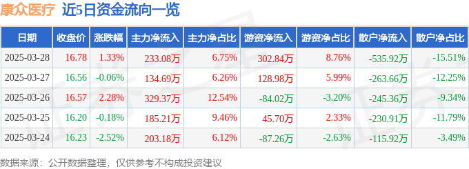 康众医疗(688607)3月28日主力资金净买入23308万元(图1)