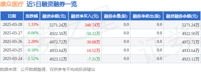 康众医疗(688607)3月28日主力资金净买入23308万元(图2)