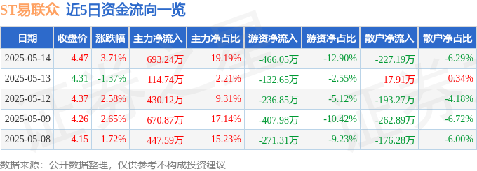 ST易联众(300096)5月14日主力资金净买入69324万元(图1)