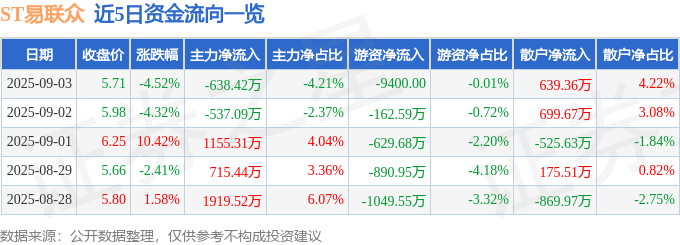 ST易联众(300096)9月3日主力资金净卖出63842万元(图1)