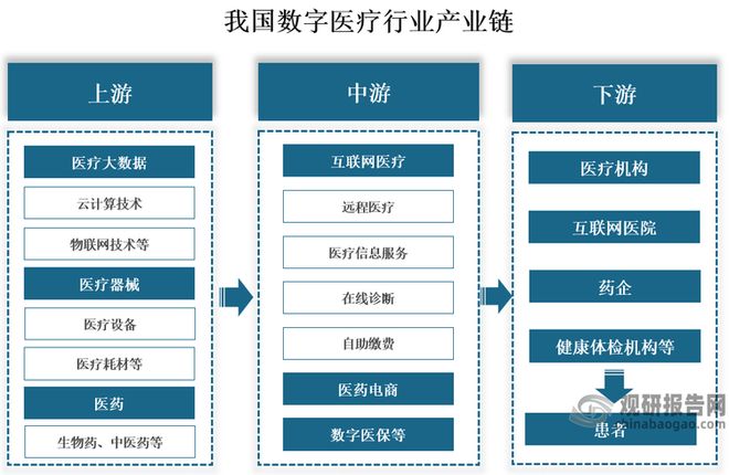 【产业链】我国数字医疗产业链图解及上中游相关企业竞争优势分析(图1)
