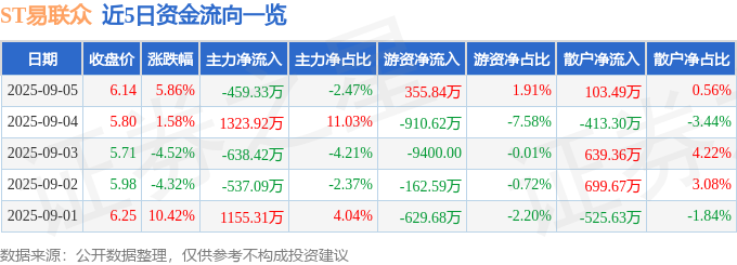 ST易联众(300096)9月5日主力资金净卖出45933万元(图1)