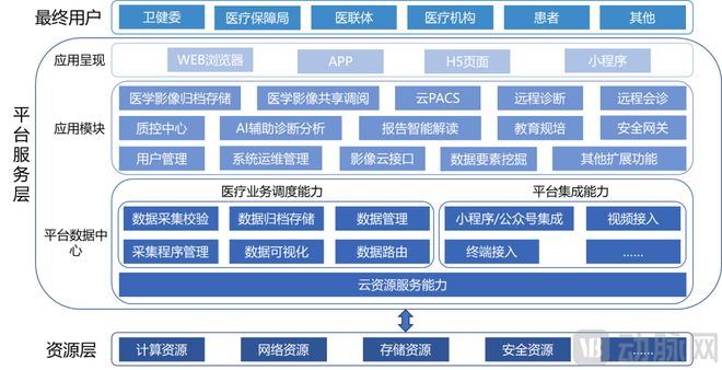 中国医疗云影像转型下半场路在何方?(图5)