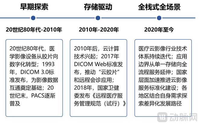 中国医疗云影像转型下半场路在何方?(图6)