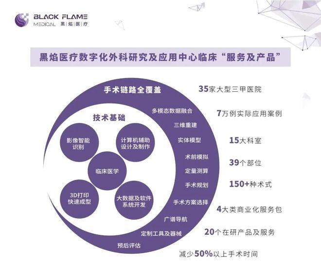 3D打印数字医疗提供商黑焰医疗完成A+轮融资(图3)