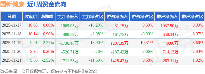 本周盘点(1117-1121):国新健康周跌310%主力资金合计净流出553234万元(图1)