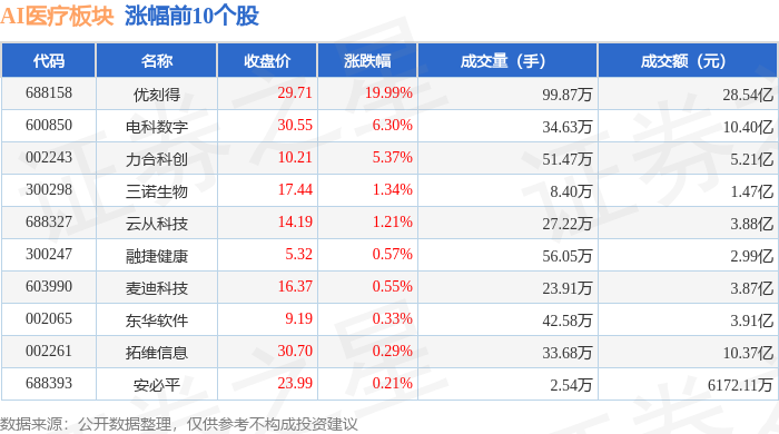 AI医疗板块12月26日跌029%荣科科技领跌主力资金净流出798亿元(图1)