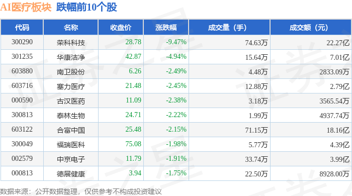 AI医疗板块12月26日跌029%荣科科技领跌主力资金净流出798亿元(图2)