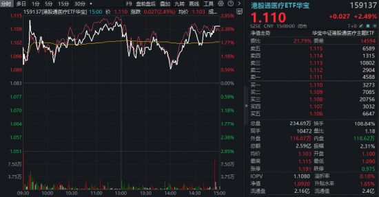 医飞冲天!港股通医疗9连阳创纪录(图1)