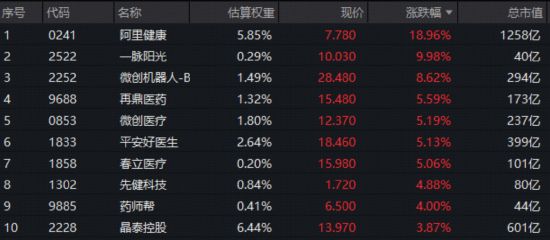 医飞冲天!港股通医疗9连阳创纪录(图2)