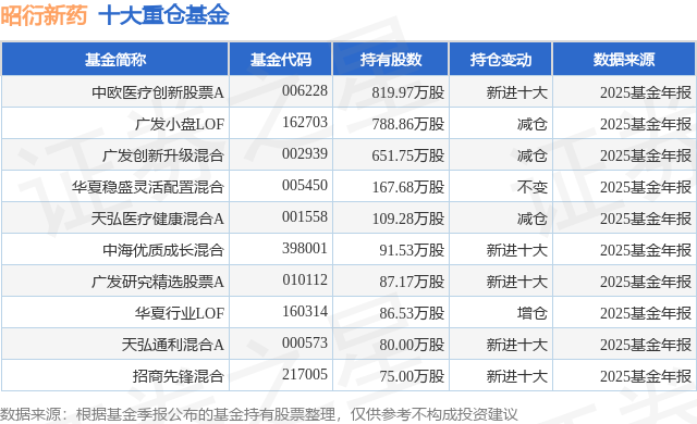 2月3日昭衍新药涨535%中欧医疗创新股票A基金重仓该股(图1)
