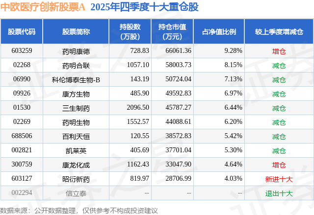 2月3日昭衍新药涨535%中欧医疗创新股票A基金重仓该股(图2)