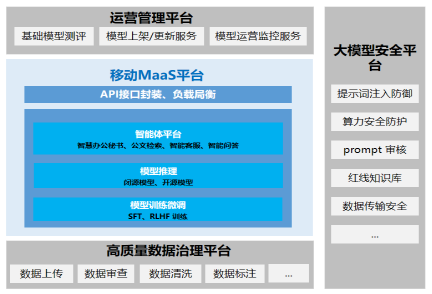 山东移动政务大模型筑智治底座赋能数字政府治理升级(图2)