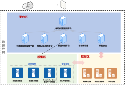 山东移动政务大模型筑智治底座赋能数字政府治理升级(图3)