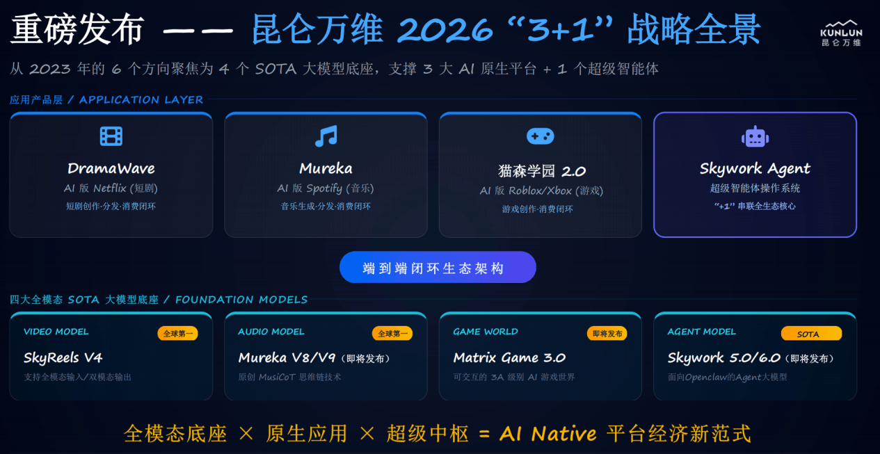 昆仑万维携AIGC全家桶亮相2026中关村论坛三大世界第一梯队模型正式发布(图7)