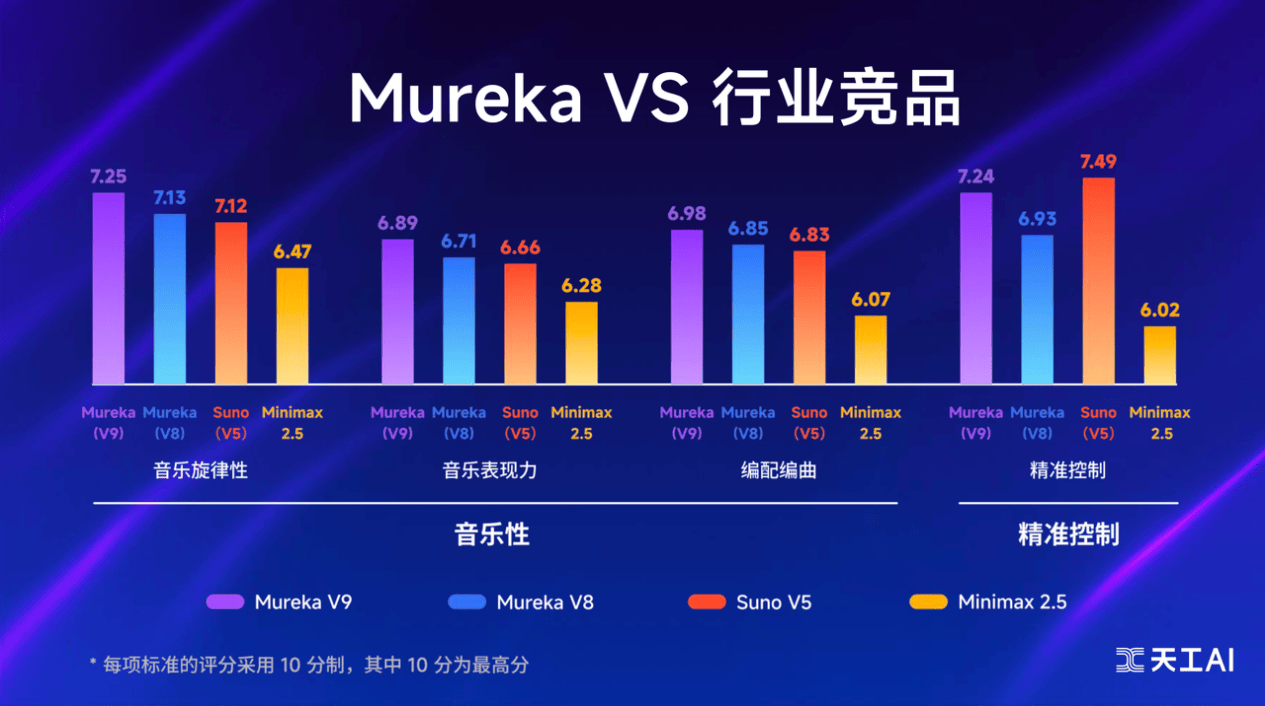 昆仑万维携AIGC全家桶亮相2026中关村论坛三大世界第一梯队模型正式发布(图15)