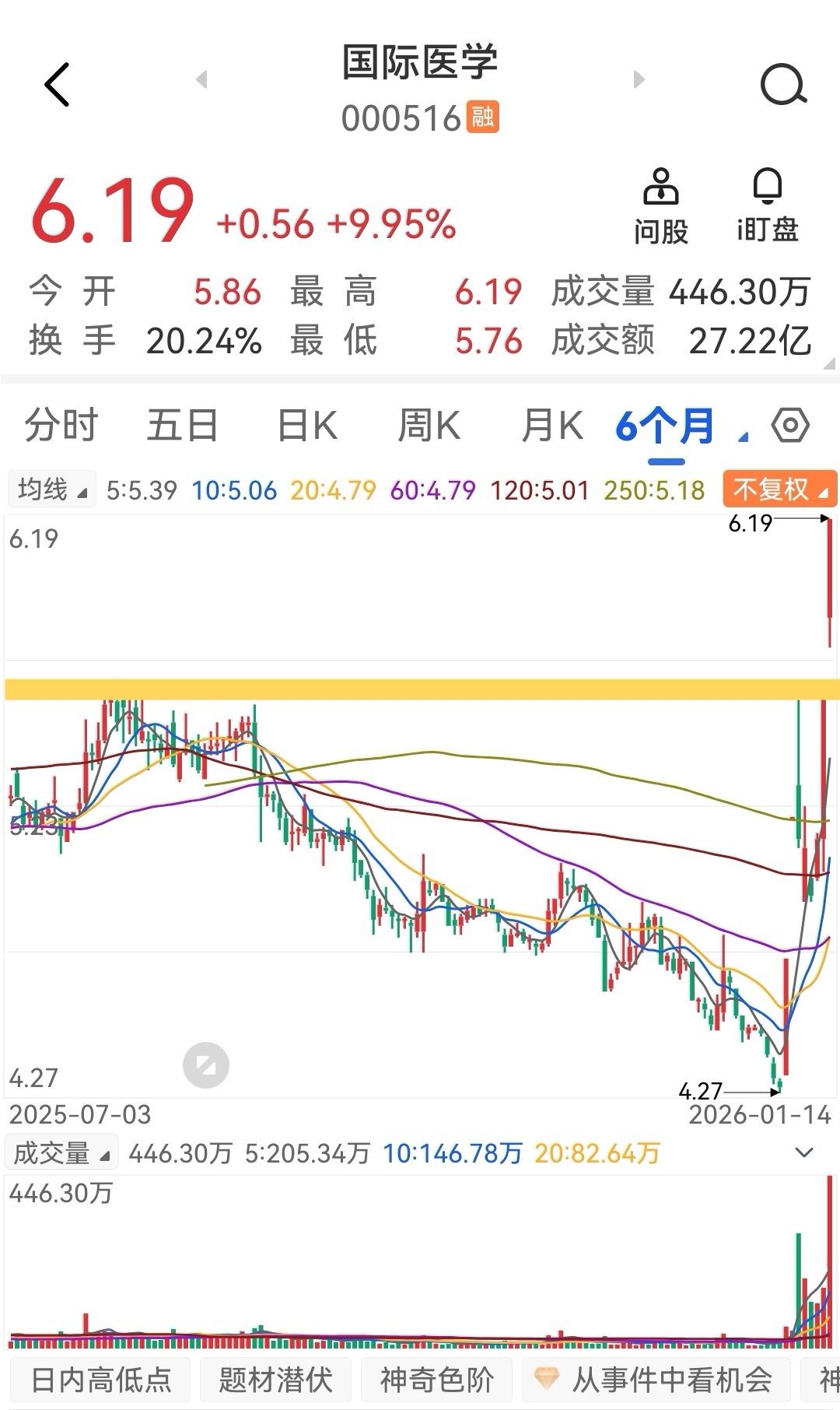 1分钟涨停!002361 四连板(图1) 1分钟涨停!002361 四连板