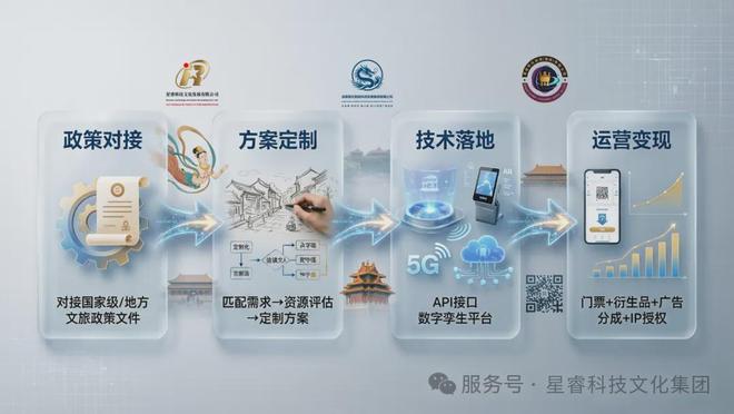 政策红利加持星睿解码文旅产业数字化转型实操路径(图1)