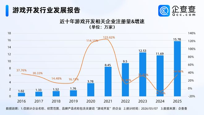 AI重构游戏开发模式企查查:去年游戏开发相关企业注册创新高(图1)