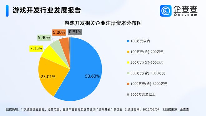AI重构游戏开发模式企查查:去年游戏开发相关企业注册创新高(图2)