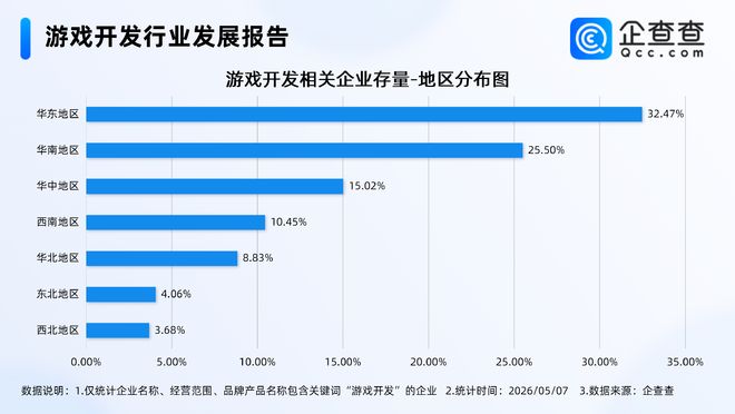 AI重构游戏开发模式企查查:去年游戏开发相关企业注册创新高(图3)