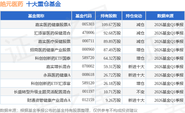 5月20日皓元医药涨654%嘉实医药健康股票A基金重仓该股(图1)