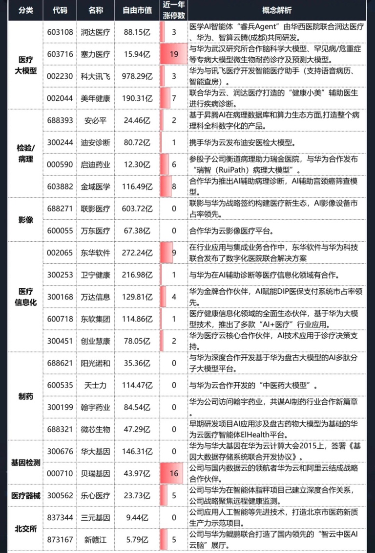 AI+医疗迎来风口概念股全梳理！