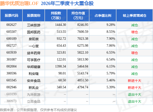 9月2日可孚医疗跌518%鹏华优质治理LOF基金重仓该股(图2)