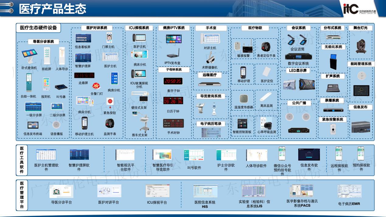 做智慧医疗系统的厂商有哪些?推荐智慧医疗十大品牌itc保伦股份(图1)