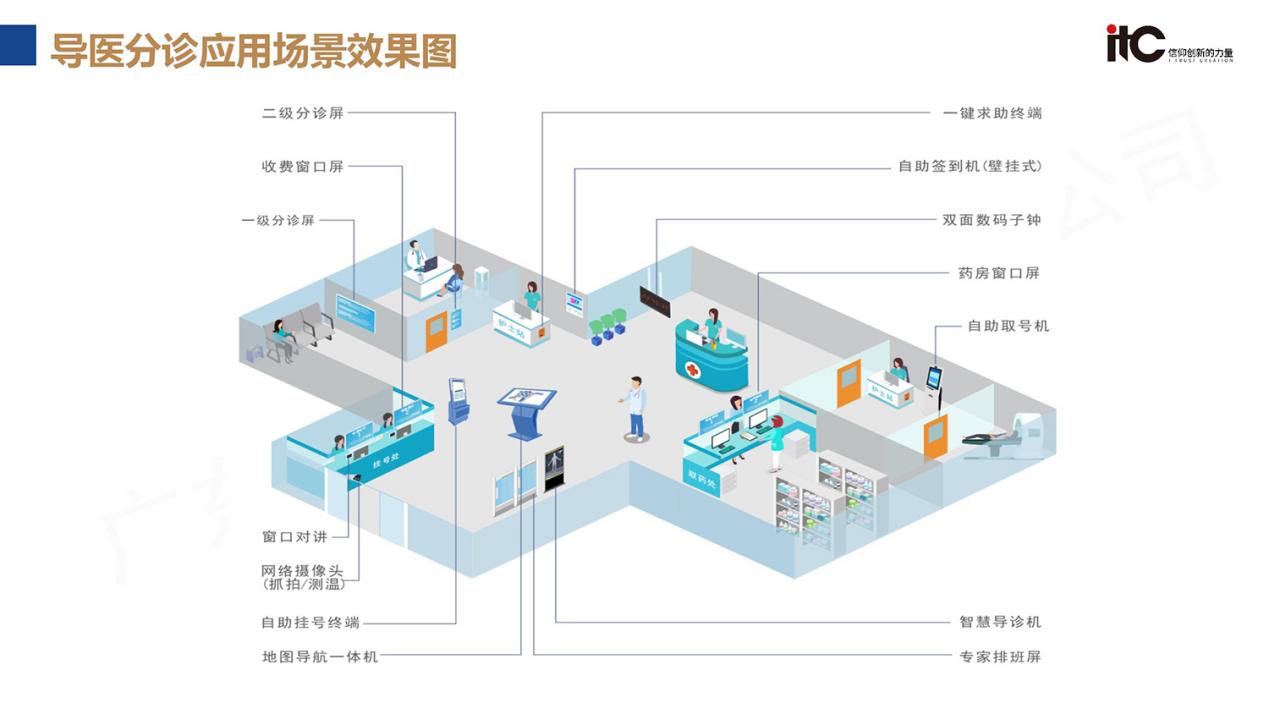 做智慧医疗系统的厂商有哪些?推荐智慧医疗十大品牌itc保伦股份(图2)