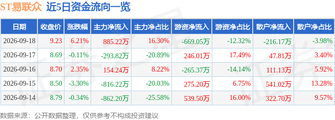 ST易联众(300096)9月18日主力资金净买入88522万元(图1)